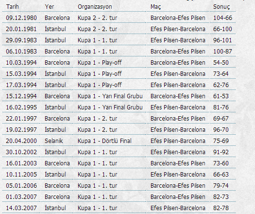 Anadolu Efes ile Barcelona 19. randevuda Anadolu Efes ile Barcelona 19. randevuda