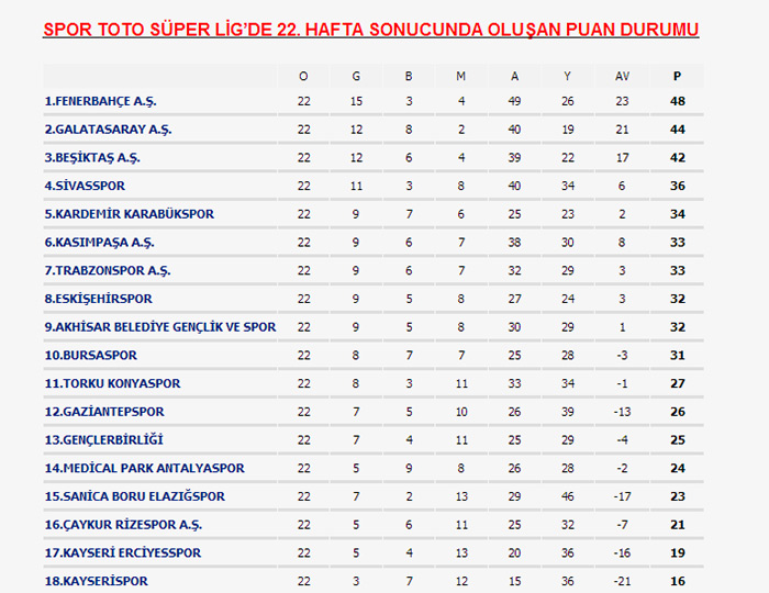 Süper Lig'de son puan durumu, toplu sonuçlar ve maç programı Süper Lig'de son puan durumu, toplu sonuçlar ve maç programı