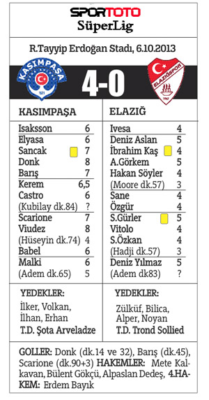 Kasımpaşa Elazığ'ı dağıttı Kasımpaşa Elazığ'ı dağıttı