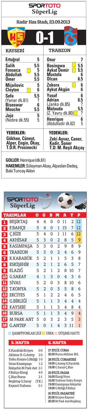 Trabzonspor ilk galibiyeti aldı Trabzonspor ilk galibiyeti aldı