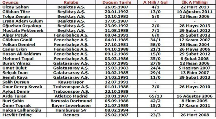 Fatih Terim Milli Takım kadrosunu açıkladı bile Fatih Terim Milli Takım kadrosunu açıkladı bile