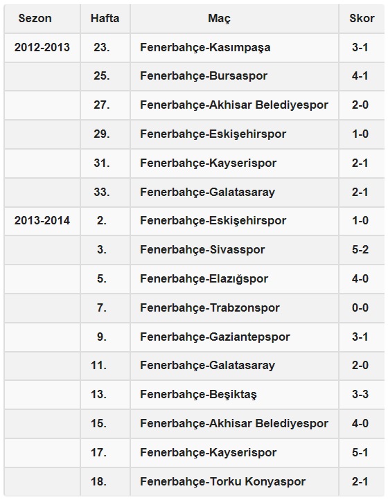 Fenerbahçe Kadıköy'de 1 yıldır yenilmiyor Fenerbahçe Kadıköy'de 1 yıldır yenilmiyor
