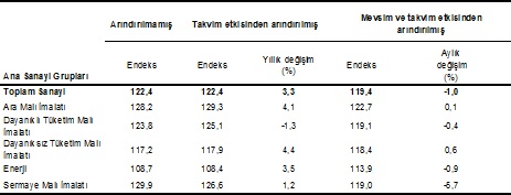 Mayıs ayında beklentilerin altında geldi Mayıs ayında beklentilerin altında geldi