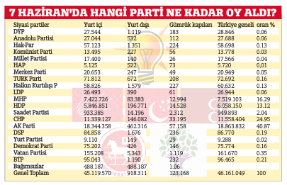 Oy oranları küçük mazeretleri büyük Oy oranları küçük mazeretleri büyük