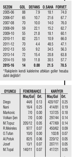 Fenerbahçedeki gol kısırlığının sebebi açığa çıktı Fenerbahçedeki gol kısırlığının sebebi açığa çıktı