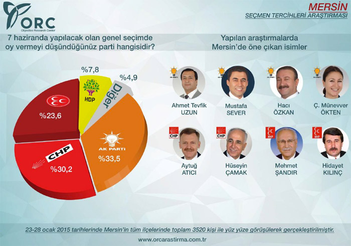 ORC'nin Hatay, Adana ve Mersin anketleri ORC'nin Hatay, Adana ve Mersin anketleri