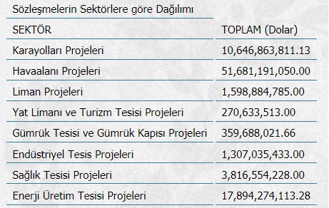 2013'te yatırım rekoru kırıldı! İşte aslan payını alan proje 2013'te yatırım rekoru kırıldı! İşte aslan payını alan proje